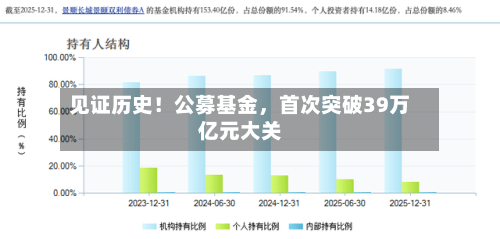 见证历史！公募基金，首次突破39万亿元大关-第3张图片