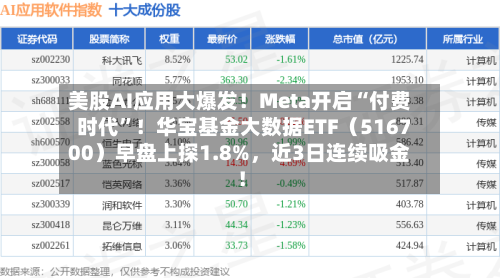 美股AI应用大爆发！Meta开启“付费时代”！华宝基金大数据ETF（516700）早盘上探1.8%，近3日连续吸金！-第2张图片