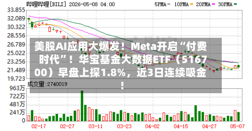 美股AI应用大爆发！Meta开启“付费时代”！华宝基金大数据ETF（516700）早盘上探1.8%，近3日连续吸金！-第3张图片