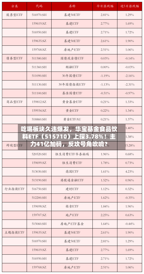 吃喝板块久违爆发，华宝基金食品饮料ETF（515710）上探3.78%！主力41亿加码	，反攻号角吹响？-第2张图片