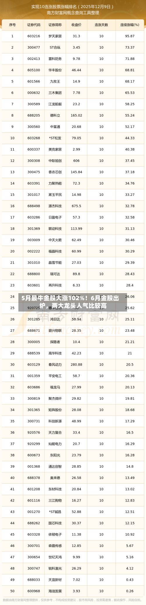 5月最牛金股大涨102%！6月金股出炉，两大龙头人气比较高-第3张图片