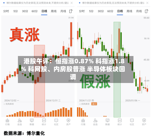 港股午评：恒指涨0.87% 科指涨1.8% 科网股、内房股普涨 半导体板块回调-第2张图片