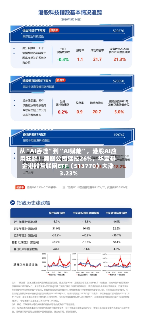 从“AI吞噬”到“AI赋能”	，港股AI应用狂飙！美图公司猛拉26%，华宝基金港股互联网ETF（513770）大涨3.23%-第3张图片