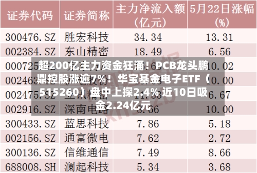 超200亿主力资金狂涌！PCB龙头鹏鼎控股涨逾7%！华宝基金电子ETF（515260）盘中上探2.4% 近10日吸金2.24亿元-第3张图片