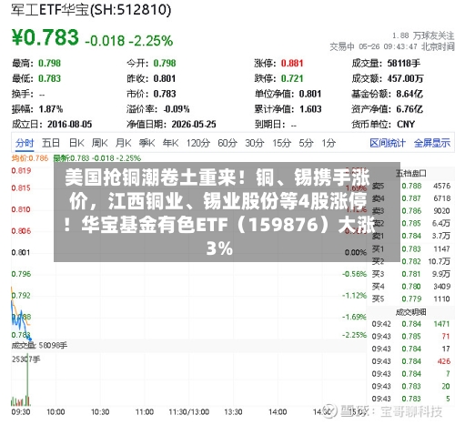 美国抢铜潮卷土重来！铜、锡携手涨价，江西铜业、锡业股份等4股涨停！华宝基金有色ETF（159876）大涨3%