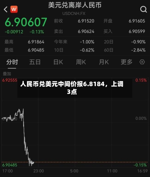 人民币兑美元中间价报6.8184，上调3点-第3张图片