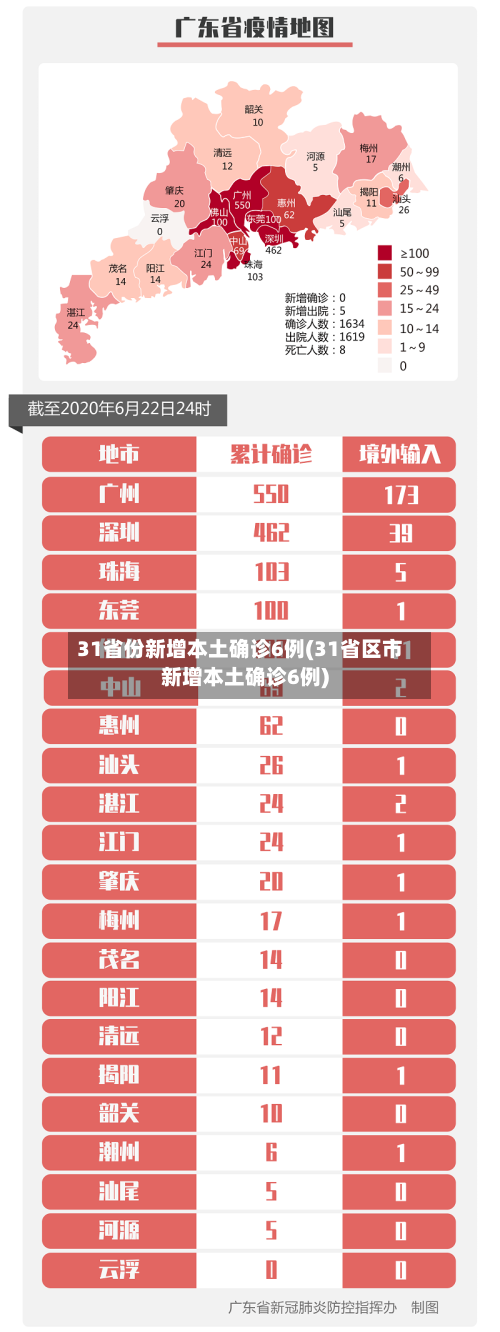31省份新增本土确诊6例(31省区市新增本土确诊6例)