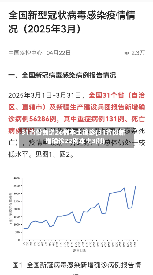 31省份新增26例本土确诊(31省份新增确诊22例本土3例)